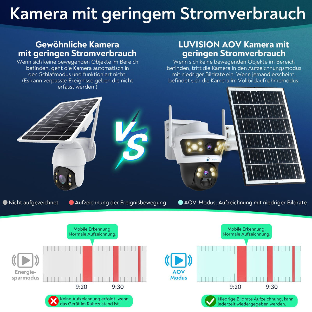 LUVISION 4G / LTE PTZ Solar Überwachungskamera 24/7 Aufzeichnung AOV SIM Karte KI Bewegungsverfolgung