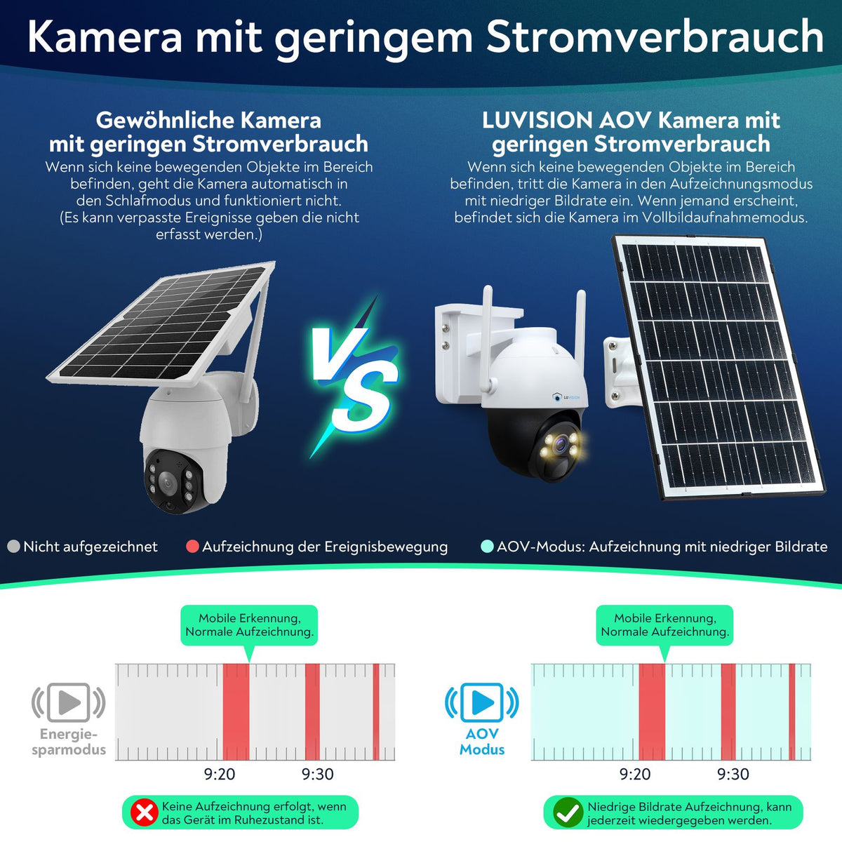 LUVISION 4G / LTE PTZ Solar Überwachungskamera 4MP mit SIM Karte KI Bewegungsverfolgung
